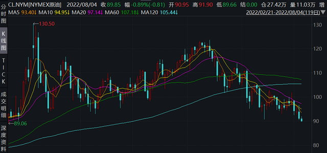衰退交易下空头主导原油,油价走低缓解全球通胀压力 衰退交易下空头主导原油,油价走低缓解全球通胀压力